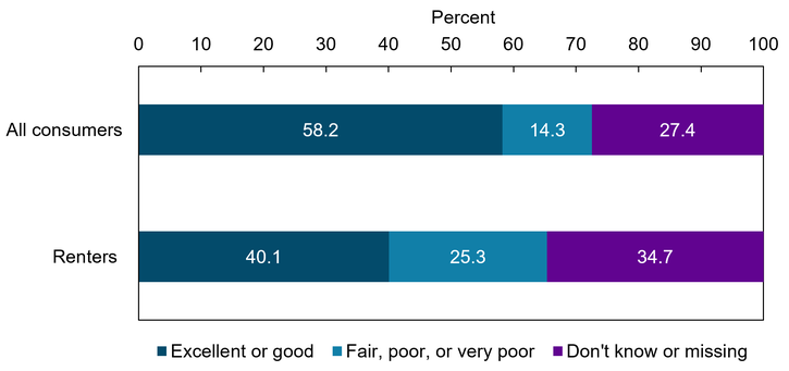 Chart 1 shows that 58.2 percent of all consumers self-assessed their credit scores to be good or excellent. Renters were less likely to report having excellent or good scores, with about 60 percent of renters either not knowing or declining to provide their scores or self-assessing their own credit scores as fair, poor, very poor, or nonexistent.