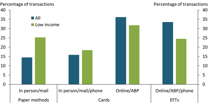 Chart 1 shows that in 2019, low-income consumers paid a majority of their bills using cards online or via automatic bill pay or using electronic fund transfers. But they were less likely than consumers overall to use these cheaper methods to pay bills.