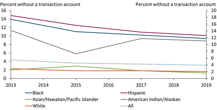 Chart 1 shows that gaps in the transaction account ownership between racial groups have somewhat narrowed over time, but Black and Hispanic consumers are still more likely to be without transaction accounts than white consumers.