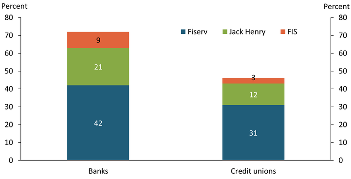 Chart 1 shows that Fiserv, Jack Henry, and FIS collectively served more than 70 percent of banks surveyed in 2022 and nearly half of credit unions surveyed in 2020. Individually, Fiserv has the largest share, with 42 percent of banks and 31 percent of credit unions using a Fiserv core platform. Jack Henry has the second-largest share, with 21 percent of banks and 12 percent of credit unions using a Jack Henry core platform. FIS has the smallest share among the Big Three core providers, with 9 percent of banks and 3 percent of credit unions using a FIS core platform.