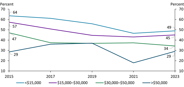 Chart 1 shows that the share of unbanked households that cited a lack of money as a reason for being unbanked fell between 2015 and 2023 across all but the highest income group, and the decline was larger for the lowest income group. For unbanked households with income below $15,000, the share declined by 15 percentage points (from 64 percent to 49 percent), while for households with income between $15,000 and $30,000 and between $30,000 and $50,000, the share declined by 13 percentage points.