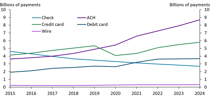Chart 1 shows that checks are the only payment method for which the number of B2B payments has declined over the past decade, falling from 4.6 billion payments in 2015 to 2.7 billion in 2024. Checks were the most used method for B2B payments in 2015 but have ranked fourth since 2021. In contrast, the number of B2B payments increased significantly for all electronic payment methods except wire. ACH payments more than doubled from 3.6 billion in 2015 to 8.7 billion in 2024, becoming the most used B2B payment method since 2020. Wire has had the smallest number of B2B payments, but its number increased slightly from 0.2 billion to 0.3 billion over the same period.