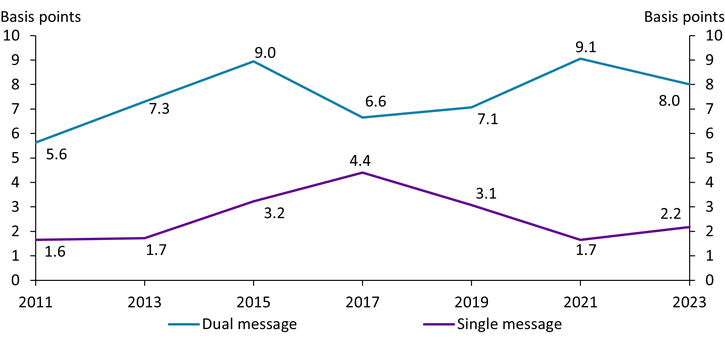 Chart 1 shows that from 2021 to 2023, the counterfeit fraud rate declined by 0.9 basis points for dual-message networks but increased by 0.5 basis points for single-message networks. In 2023, the counterfeit fraud rate remains significantly higher for dual-message networks (8.0 basis points), than for single-message networks (2.2 basis points).