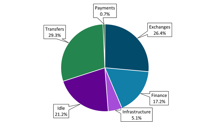 Chart 1 is a pie chart showing the shares of stablecoins by function. The three subcategories in the trading assets category make up almost half the chart, with 26.4 percent of stablecoins used for exchanges, 17.2 percent used for finance, and 5.1 percent used for infrastructure. Transfers make up 29.3 percent of stablecoin usage, while 21.2 percent of stablecoins are idle and only 0.7 percent are used for payments.