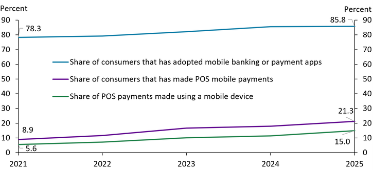 Chart 1 shows that the share of consumers that has adopted mobile banking or payment apps has grown steadily from 2021 to 2025, rising from 78.3 percent to 85.8 percent. Over the same period, the share of consumers making mobile payments more than doubled, from 8.9 percent to 21.3 percent, and the share of point‑of‑sale payments made with a mobile device nearly tripled, from 5.6 percent to 15 percent.