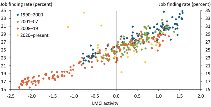 Chart 1 shows that the LMCI’s level-of-activity indicator increases as the job finding rate increases.