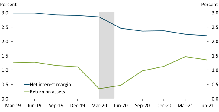 Chart 1 shows that banks’ returns on assets have risen since the first quarter of 2020, while banks’ net interest margins have declined.