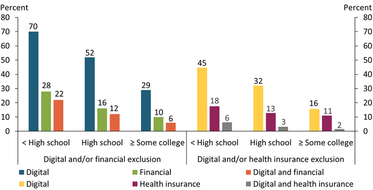 Chart 1 shows that digital, financial, and health insurance exclusion decline among low-income households as educational attainment increases. The digital exclusion rate shows the most substantial decline; according to the FDIC survey, the digital exclusion rate declines from 70 percent for households with no high school diploma, to 52 percent for households with a high school diploma, to 29 percent for households with some college or a college degree.