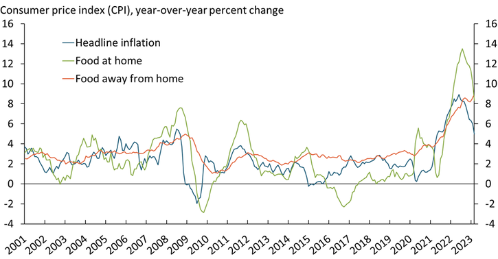 Chart 1 shows that food prices have closely tracked broad measures of consumer prices during recent decades. However, in 2022, food inflation considerably outpaced inflation for other goods and services. As of March 2023, the price of a common basket of food products was nearly 9 percent higher than at the beginning of 2021.