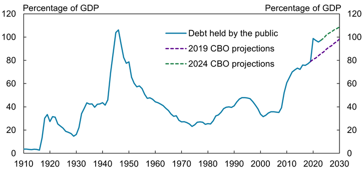 Chart 10 shows that as of mid-2024, the CBO projected a permanently higher path for the debt-to-GDP ratio relative to projections made before the pandemic.