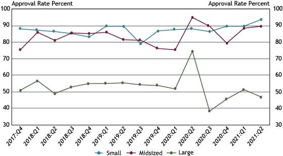 Chart 10 shows that approval rates for small business lending at large banks decreased from 51 percent in the first quarter to 47 percent in the second quarter of 2021.