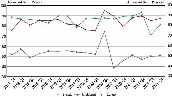 Chart 10 shows that application approval rates for small banks increased from 71 percent in the third quarter to 81 percent in the fourth quarter of 2021