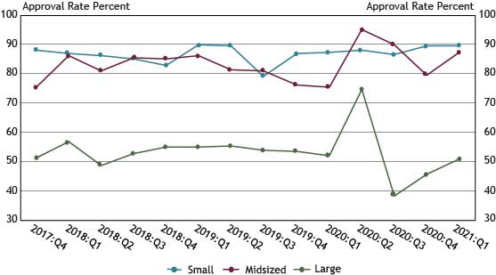 Chart 10 shows that application approval rates for midsized banks increased from 80 percent in the fourth quarter of 2020 to 87 percent in the first quarter of 2021. In the same quarter, approval rates for large banks increased from 46 percent to 51 percent, while approval rates at small banks remained unchanged at 90 percent. The three most commonly cited reasons for denying a loan were borrower financials, collateral, and credit history.