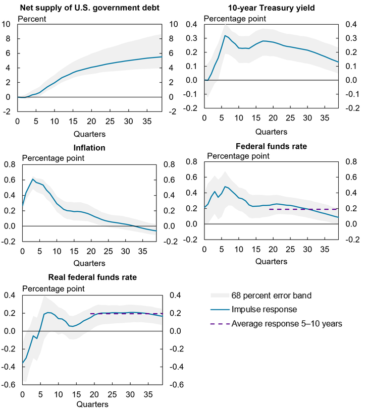 Chart 11 shows the time paths for inflation and short-term and long-term interest rates over the next 10 years following a one standard deviation increase in the net supply of government debt. A persistent increase in the net supply of U.S. government debt leads to persistent increases in interest rates and inflation in subsequent quarters, consistent with economic theory. Long-term rates rise by about as much as the short-term federal funds rate, indicating that the level of the yield curve shifts higher. The initial rise in inflation outpaces the increase in the federal funds rate for the first several quarters, leading the real funds rate to initially decline. However, as the funds rate moves higher to contain inflation, the real federal funds rate turns positive in later quarters and remains elevated.
