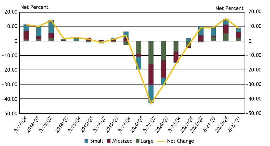 Chart 11 shows diffusion indexes for credit quality of applicants. The diffusion indexes show the difference between the percent of banks reporting a decline in credit quality and those reporting improvement in credit quality. Net percent refers to the percent of banks that reported declining credit quality (“declined somewhat” or “declined substantially”) minus the percent of banks that reported improving credit quality (“improved somewhat” or “improved substantially”). It should be noted that small banks have total assets of $1 billion or less, midsized banks have total assets between $1 billion and $10 billion and large banks have total assets greater than $10 billion.