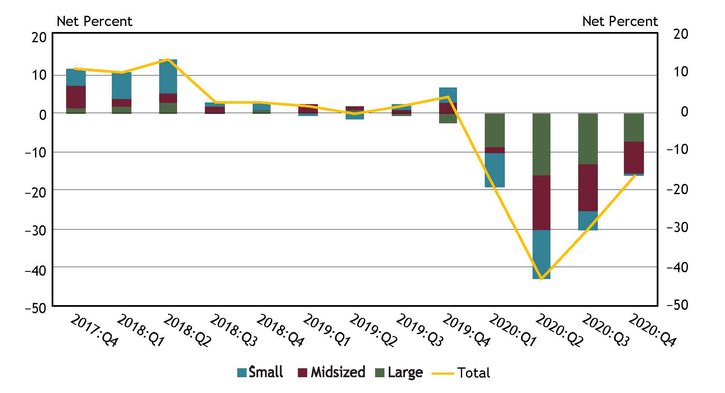 Chart 11 shows diffusion indexes for credit quality of applicants. The diffusion indexes show the difference between the percent of banks reporting a decline in credit quality and those reporting improvement in credit quality. Net percent refers to the percent of banks that reported declining credit quality (“declined somewhat” or “declined substantially”) minus the percent of banks that reported improving credit quality (“improved somewhat” or “improved substantially”). It should be noted that Small banks have total assets of $1 billion or less, midsized banks have total assets between $1 billion and $10 billion and large banks have total assets greater than $10 billion.