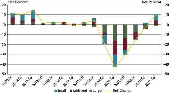 11. Chart 11 shows diffusion indexes for credit quality of applicants. The diffusion indexes show the difference between the percent of banks reporting a decline in credit quality and those reporting improvement in credit quality. Net percent refers to the percent of banks that reported declining credit quality (“declined somewhat” or “declined substantially”) minus the percent of banks that reported improving credit quality (“improved somewhat” or “improved substantially”). It should be noted that Small banks have total assets of $1 billion or less, midsized banks have total assets between $1 billion and $10 billion and large banks have total assets greater than $10 billion.