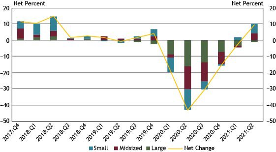 11.	Chart 11 shows diffusion indexes for credit quality of applicants. The diffusion indexes show the difference between the percent of banks reporting a decline in credit quality and those reporting improvement in credit quality. Net percent refers to the percent of banks that reported declining credit quality (“declined somewhat” or “declined substantially”) minus the percent of banks that reported improving credit quality (“improved somewhat” or “improved substantially”). It should be noted that Small banks have total assets of $1 billion or less, midsized banks have total assets between $1 billion and $10 billion and large banks have total assets greater than $10 billion.