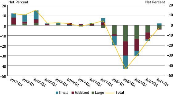 Chart 11 shows diffusion indexes for credit quality of applicants. The diffusion indexes show the difference between the percent of banks reporting a decline in credit quality and those reporting improvement in credit quality. Net percent refers to the percent of banks that reported declining credit quality (“declined somewhat” or “declined substantially”) minus the percent of banks that reported improving credit quality (“improved somewhat” or “improved substantially”). It should be noted that Small banks have total assets of $1 billion or less, midsized banks have total assets between $1 billion and $10 billion and large banks have total assets greater than $10 billion.