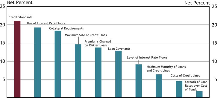 Chart 12 shows diffusion indexes for credit standards (red bar) and various loan terms. The diffusion indexes show the difference between the percent of banks reporting tightening terms and those reporting easing terms. Net percent refers to the percent of banks that reported having tightened (“tightened somewhat” or “tightened considerably”) minus the percent of banks that reported having eased (“eased somewhat” or “eased considerably”).