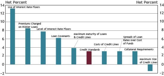Chart 12 shows diffusion indexes for credit standards (red bar) and various loan terms. The diffusion indexes show the difference between the percent of banks reporting tightening terms and those reporting easing terms. Net percent refers to the percent of banks that reported having tightened (“tightened somewhat” or “tightened considerably”) minus the percent of banks that reported having eased (“eased somewhat” or “eased considerably”).