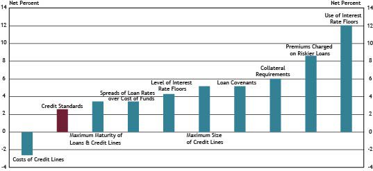 Chart 12 shows diffusion indexes for credit standards (red bar) and various loan terms. The diffusion indexes show the difference between the percent of banks reporting tightening terms and those reporting easing terms. Net percent refers to the percent of banks that reported having tightened (“tightened somewhat” or “tightened considerably”) minus the percent of banks that reported having eased (“eased somewhat” or “eased considerably”).