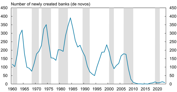 Panel A of Chart 1 shows that the total numbers of de novo bank charters from 1960 through 2023 generally track the U.S. business cycle and consolidation in the banking industry, with rapidly rising peaks followed by equally rapid declines. Since 1983, however, the number of de novo banks has rebounded to successively smaller peaks. Panel B of Chart 1 shows a consistent pattern of decline and recovery in scaled bank charter data from 1960 through 2023. The ratio of new banks to total banks peaks each cycle around 2.5 percent until the Great Recession, when the pattern disappears.