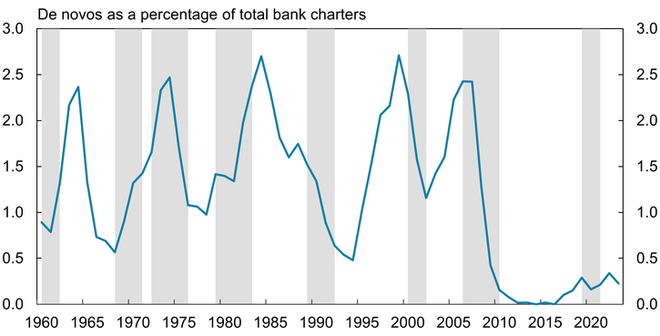 Panel A of Chart 1 shows that the total numbers of de novo bank charters from 1960 through 2023 generally track the U.S. business cycle and consolidation in the banking industry, with rapidly rising peaks followed by equally rapid declines. Since 1983, however, the number of de novo banks has rebounded to successively smaller peaks. Panel B of Chart 1 shows a consistent pattern of decline and recovery in scaled bank charter data from 1960 through 2023. The ratio of new banks to total banks peaks each cycle around 2.5 percent until the Great Recession, when the pattern disappears.