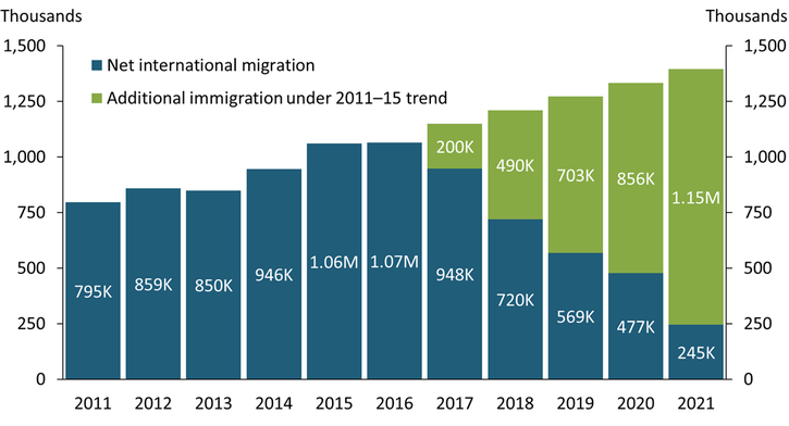 Chart 1 shows that the net number of international migrants entering the United States each year declined steadily from 2016 to 2021. Had the pre-2016 trend in immigration continued, 3.4 million additional immigrants might have entered the United States from 2016 to 2021.