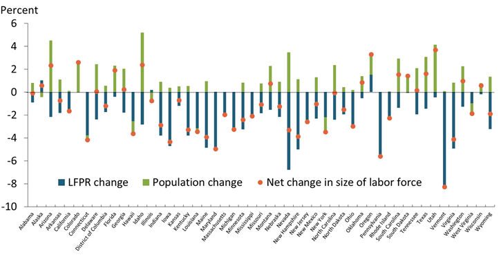 Chart 1 shows that labor force participation rates remained below pre-pandemic levels in December 2021 in all but three states: Alaska, Illinois, and Oregon. The majority of states experienced positive population growth over the past two years, which helped offset declines in labor force participation. In about one-third of states, the size of the labor force increased even though labor force participation declined.