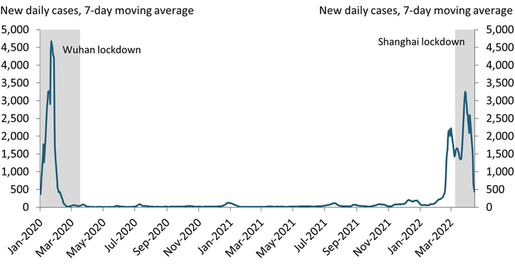Chart 1 shows that new COVID-19 cases in China increased sharply from late February to April 2022, leading to a lockdown in Shanghai in late March. This spike in cases has been the largest in China by far since early 2020.