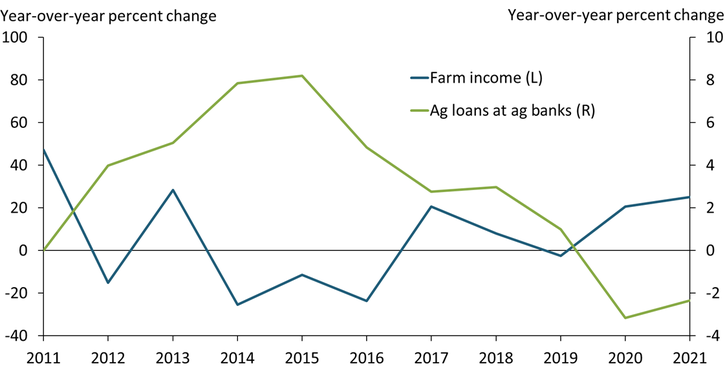 Chart 1 shows that changes in farm income have been negatively associated with changes in agricultural loans at ag banks from 2011 to 2021.