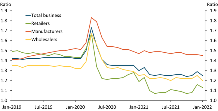 Chart 1 shows that all business sectors experienced a brief spike in inventories relative to sales in 2020. Since 2021, the value of firms’ inventories relative to monthly sales has declined across all sectors, with the largest declines in the retail sector.