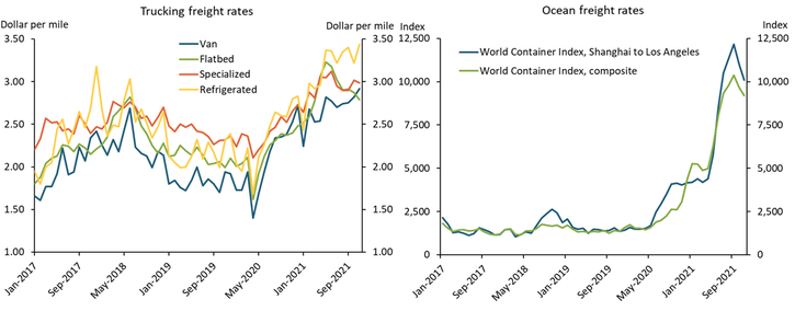 Chart 1 shows that rates for trucking freight and ocean freight have increased significantly since May 2020.