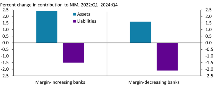 Chart 1 shows that from 2022:Q1 to 2024:Q4, the contribution to community banks’ profitability from higher asset yields more than offset the contribution from higher funding costs for banks with increasing net interest margins. However, for banks with decreasing net interest margins, the contributions from higher funding costs outstripped the contributions from higher asset yields.
