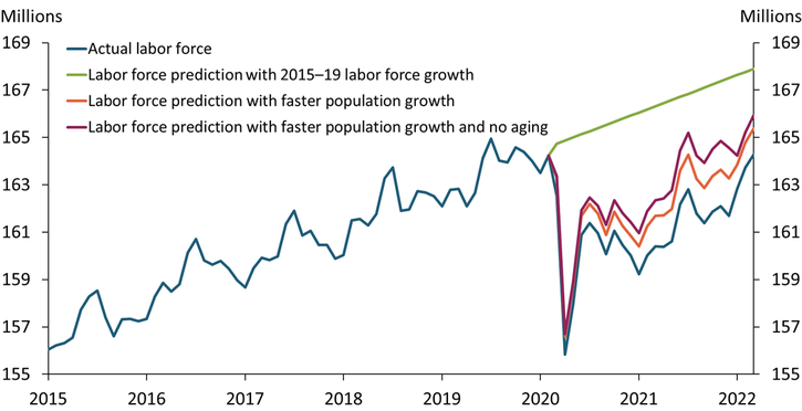 Chart 1 shows U.S. labor force growth over the last two years compared with estimated growth, had U.S. labor force growth continued to follow its trend from 2015 to 2019. Actual growth compared with its pre-pandemic trend shows a labor shortfall of 3.6 million workers over the last two years. However, Chart 1 also shows estimates for the labor force with faster population growth and faster growth with no aging, which would have increased the actual size of the labor force. After accounting for slower population growth and the aging of the population, the size of the missing labor force shrinks to about 2 million workers.