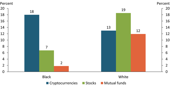 Chart 1 shows that Black consumers are more likely to own cryptocurrency than stocks or mutual funds. In contrast, white consumers are more likely to own stocks than cryptocurrency.