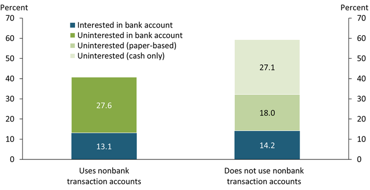 Chart 1 shows that around one-third of unbanked households that used nonbank transaction accounts, or 13.1 percent of all unbanked households, were somewhat or very interested in opening a bank account. The remaining users of nonbank transaction accounts, 27.6 percent of all unbanked households, had little to no interest in opening a bank account. Chart 1 also shows that the majority of unbanked households do not use nonbank transaction accounts. Among these unbanked households, only 14.2 percent indicated they may be interested in nonbank transaction accounts. The remaining 45.1 percent of unbanked households have neither adopted nonbank transaction accounts nor are interested in having a bank account. Notably, 27.1 percent of all unbanked households are fully cash based.