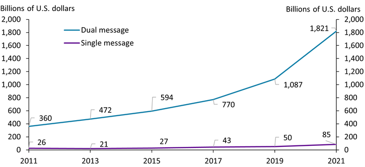 Chart 1 shows that the value of card-not-present transactions processed on dual-message networks increased more than fivefold, from $360 billion in 2011 to $1.8 trillion in 2021. The value of card-not-present transactions processed on single-message networks increased more than threefold, from $26 billion in 2011 to $85 billion in 2021.