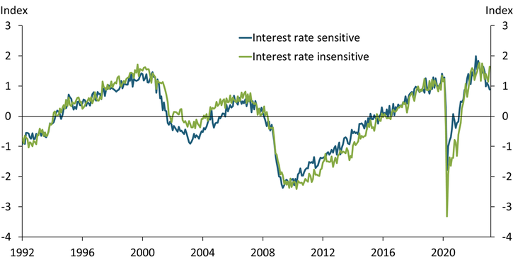 Panel A of Chart 1 shows that the level of activity in interest-rate-sensitive industries and interest-rate-insensitive industries tend to move together.