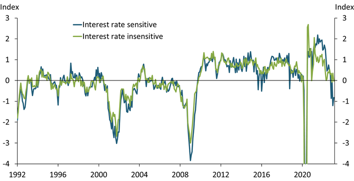 Panel B of Chart 1 shows that momentum in interest-rate-sensitive industries and interest-rate-insensitive industries tend to move together, but momentum falls more quickly for industries sensitive to interest rates than for those insensitive to interest rates.