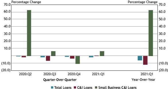 Using data from a subset of 87 respondents that completed the FR 2028D for the last five quarters surveyed, Chart 1 shows that small business C&I loan balances increased 62.5 percent year-over-year bolstered by outstanding loans guaranteed by the SBA through the PPP, the seventh consecutive quarter of year-over-year increases. Total loan and C&I loan balances decreased year-over-year, decreasing 6.0 percent and 12.1 percent, respectively. Small business C&I loan balances increased 6.1 percent quarter over quarter, following a decrease in the fourth quarter of 2020.