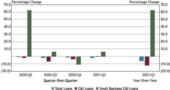 Using data from a subset of 87 respondents that completed the FR 2028D for the last five quarters surveyed, Chart 1 shows that small business C&I loan balances increased 62.5 percent year-over-year bolstered by outstanding loans guaranteed by the SBA through the PPP, the seventh consecutive quarter of year-over-year increases. Total loan and C&I loan balances decreased year-over-year, decreasing 6.0 percent and 12.1 percent, respectively. Small business C&I loan balances increased 6.1 percent quarter over quarter, following a decrease in the fourth quarter of 2020.