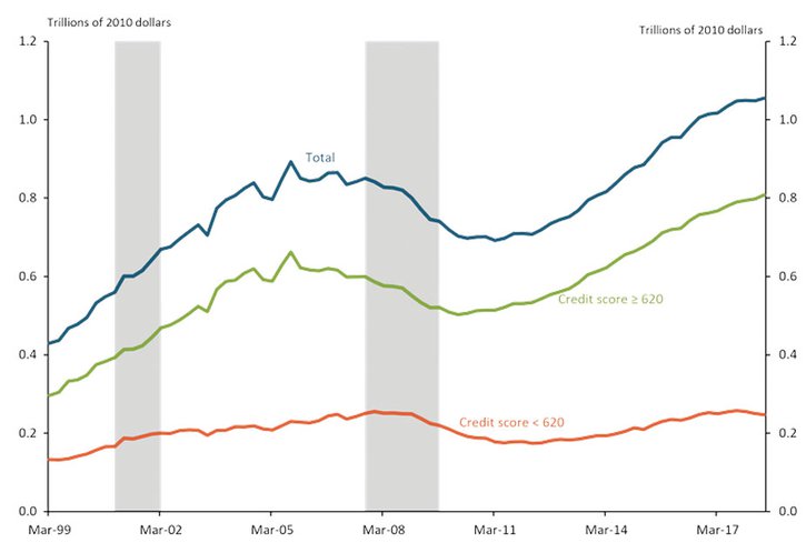 Total auto debt rose steadily from 2011 to 2018. Auto debt for borrowers with credit scores of or above 620 followed a similar pattern. However, auto debt for borrowers with credit scores below 620 stayed relatively flat over the same period.