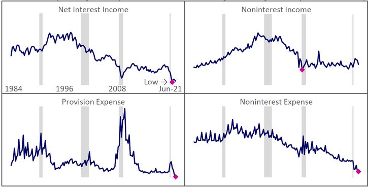 The chart shows net interest income, provision expense, and noninterest expense are at or near historic lows while noninterest income remains steady as a percentage of average assets.