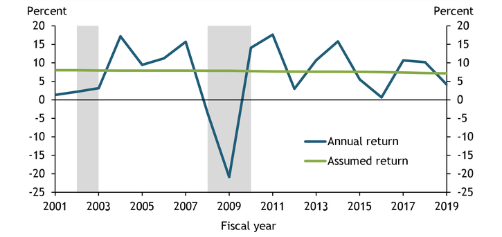 Chart 1 shows that pension returns vary considerably year to year, above and below the assumed long-term average. Recessions have a significant negative effect on pension returns. From fiscal year 2001 to 2003, returns equaled 1 to 3 percent annually, well below the assumed average return of 8 percent. In fiscal year 2008, returns dropped 3.5 percent, and in fiscal year 2009, returns dropped 20.9 percent. The assumed average return for fiscal year 2019 was 7.1 percent, but in fiscal year 2020 the median annual pension return was just 3.2 percent.