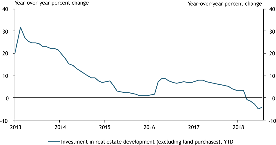 Growth in real estate investment (excluding land purchases) shrunk steadily from an over 30 percent year-over-year change in 2013 to a  near zero percent change in 2016. Real estate investment growth picked up slightly in 2016 (supported by government stimulus) before falling to −4 percent in July 2018.