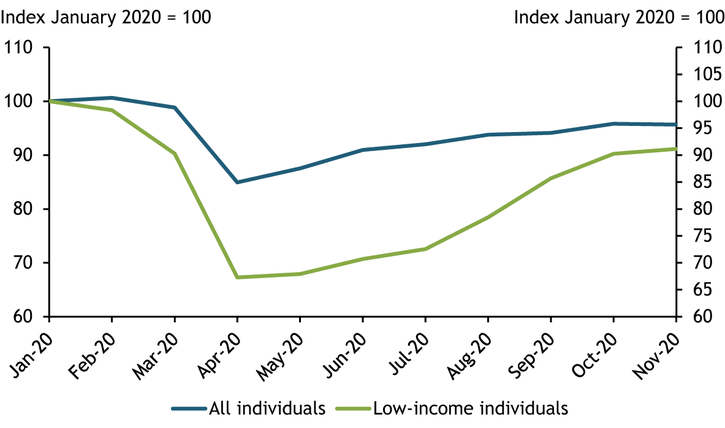 Chart 1 shows that between February and April, employment among low-income individuals fell by 31.6 percent, compared with a decline of 15.6 percent in the overall population. Employment among low-income workers began recovering in May, but as of November, their employment level remained 7.3 percent below its pre-pandemic level.