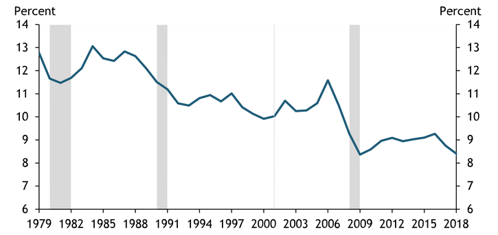 Chart 1 shows that the rate of business formation has declined by over one-third since the 1980s, with the decline steepening either just before or during three of the last four recessions.