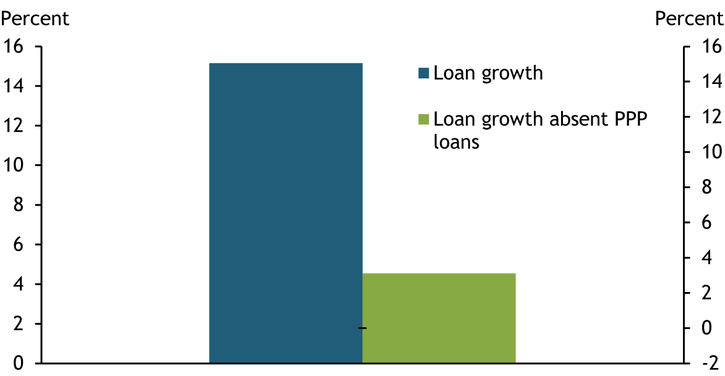 Chart 1 shows that loans at community banks grew at a rate of 15 percent over the year ending in 2020:Q3. Without PPP loans, loan growth at these institutions was only 4.5 percent.
